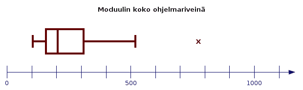 Laatikkokuva: tapausten mediaani, kvartiilit, rimmiset ja
ulkopuoliset arvot