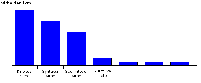 Pareto-kaavo: virheiden jakauma