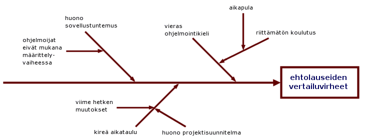 Syy-seurauskaavio: ehtolauseiden virheiden etsiminen