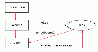 Toiminnot, tulokset, valmistelu ja
arviointi