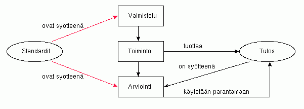 Toiminnot, tulokset, valmistelu,
arviointi ja standardit