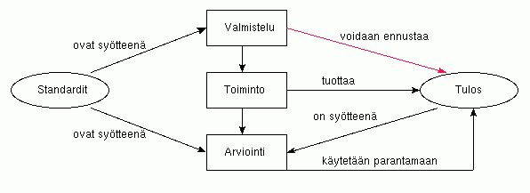 Toiminnot, tulokset, valmistelu,
arviointi, standardit ja ennustettavuus