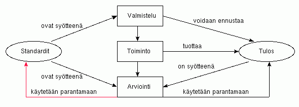 Toiminnot, tulokset, valmistelu,
arviointi, standardit, ennustettavuus ja jatkuva kehitys